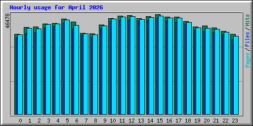 Hourly usage for April 2026